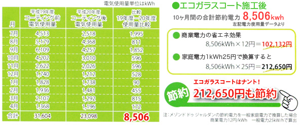 エコガラスコートは10ヶ月間の合計節約電力8,506kwh／エコガラスコートはナント！212,650円も節約
